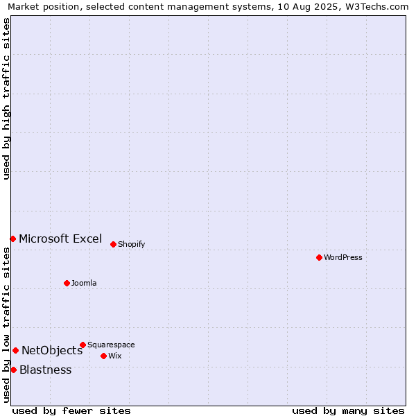 Market position of NetObjects vs. Blastness vs. Microsoft Excel