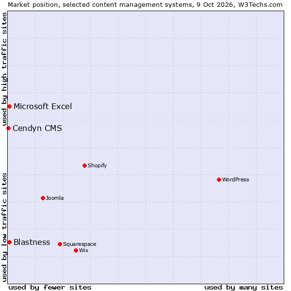 Market position of Blastness vs. Microsoft Excel vs. Cendyn CMS