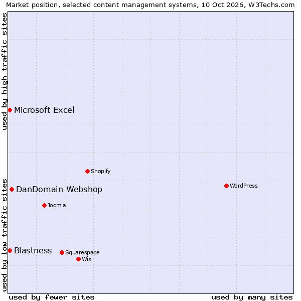 Market position of DanDomain Webshop vs. Blastness vs. Microsoft Excel