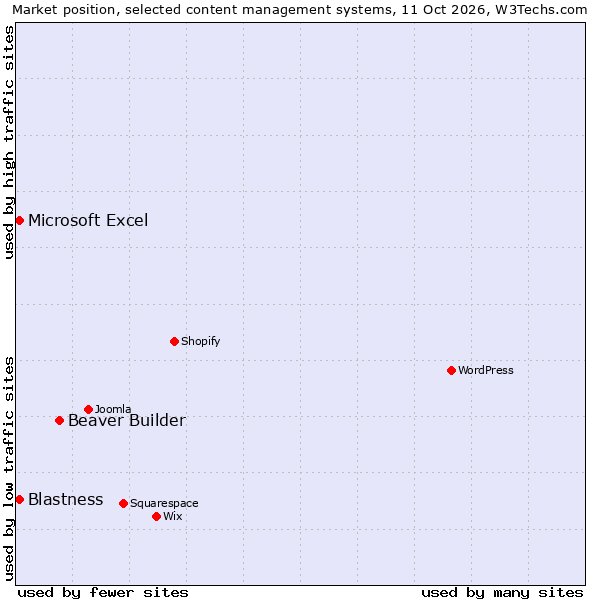 Market position of Beaver Builder vs. Blastness vs. Microsoft Excel