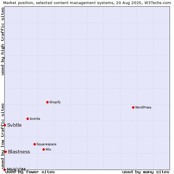 Market position of Blastness vs. Svbtle vs. MidCOM