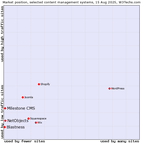 Market position of NetObjects vs. Milestone CMS vs. Blastness