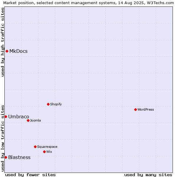 Market position of MkDocs vs. Umbraco vs. Blastness