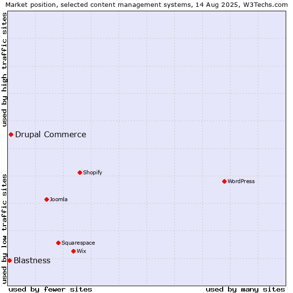 Market position of Drupal Commerce vs. Blastness