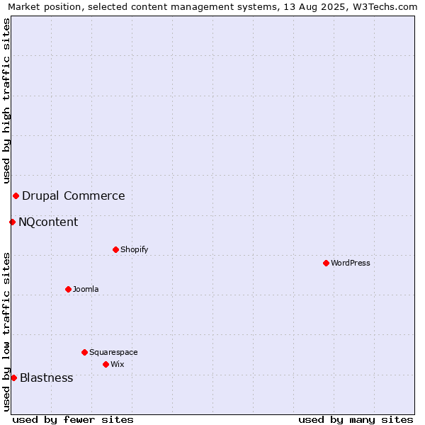 Market position of Drupal Commerce vs. Blastness vs. NQcontent