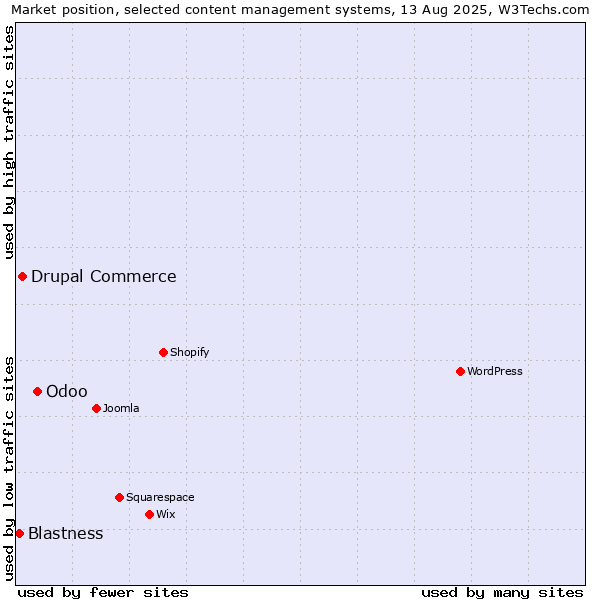 Market position of Odoo vs. Drupal Commerce vs. Blastness