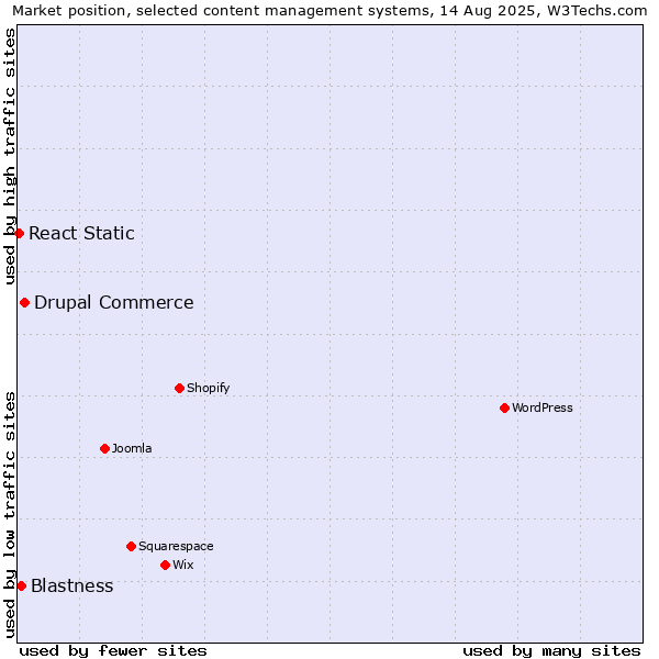 Market position of Drupal Commerce vs. Blastness vs. React Static