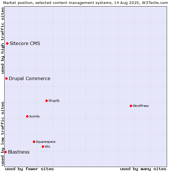 Market position of Sitecore CMS vs. Drupal Commerce vs. Blastness