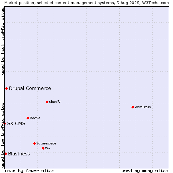 Market position of Drupal Commerce vs. Blastness vs. SX CMS