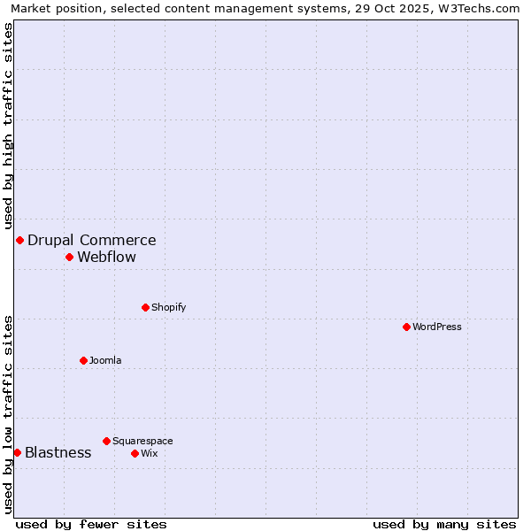 Market position of Webflow vs. Drupal Commerce vs. Blastness