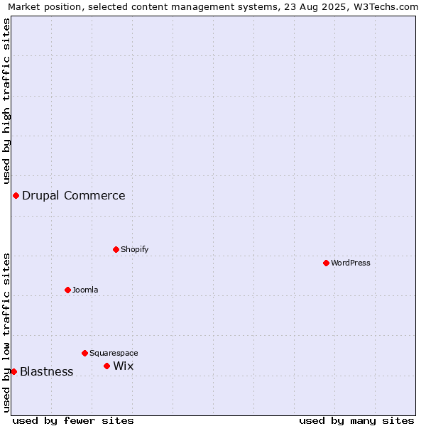 Market position of Wix vs. Drupal Commerce vs. Blastness