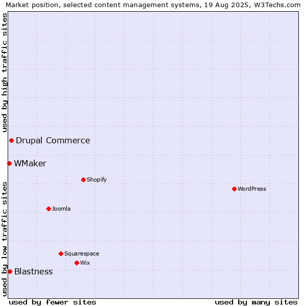 Market position of Drupal Commerce vs. Blastness vs. WMaker