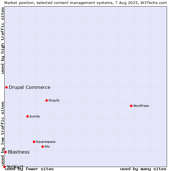 Market position of Drupal Commerce vs. Blastness vs. Yo!Kart