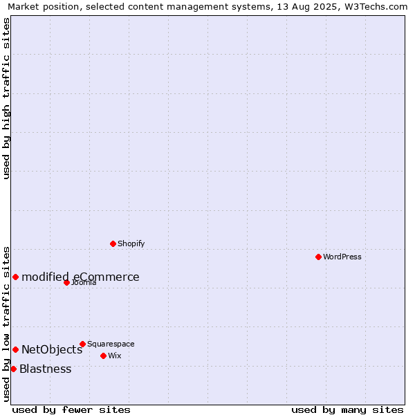 Market position of modified eCommerce vs. NetObjects vs. Blastness