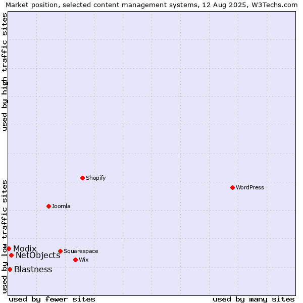 Market position of NetObjects vs. Blastness vs. Modix