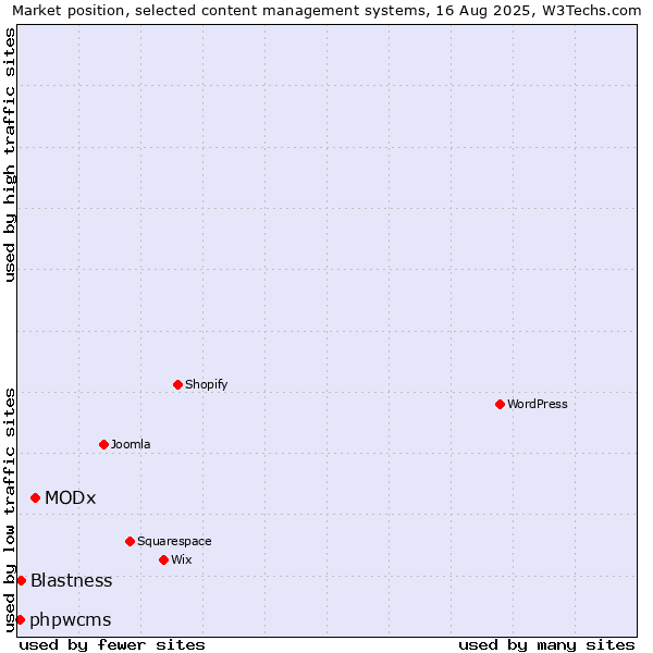 Market position of MODx vs. Blastness vs. phpwcms