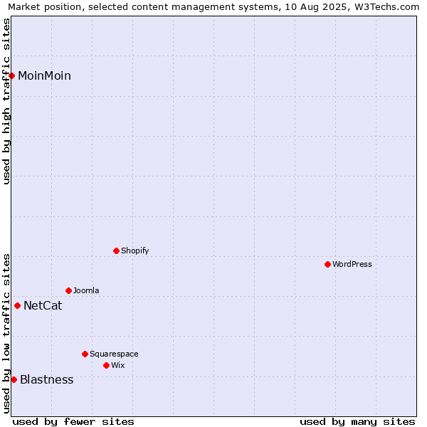 Market position of NetCat vs. Blastness vs. MoinMoin