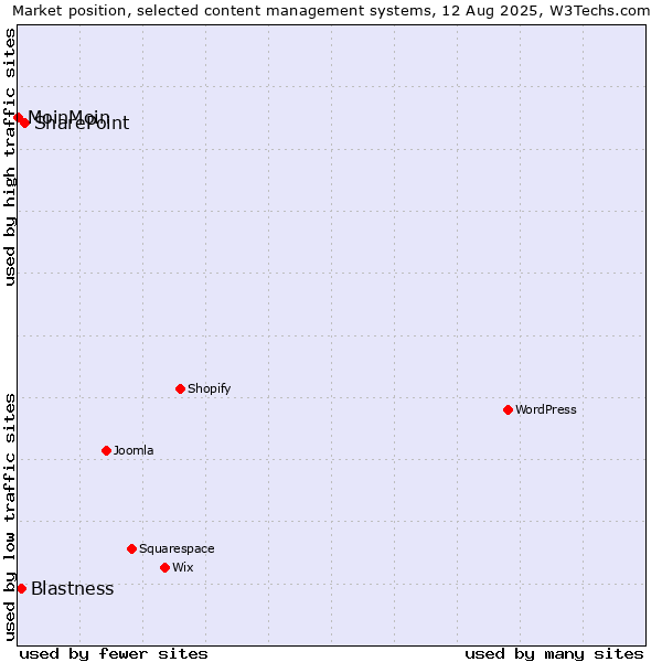 Market position of SharePoint vs. Blastness vs. MoinMoin