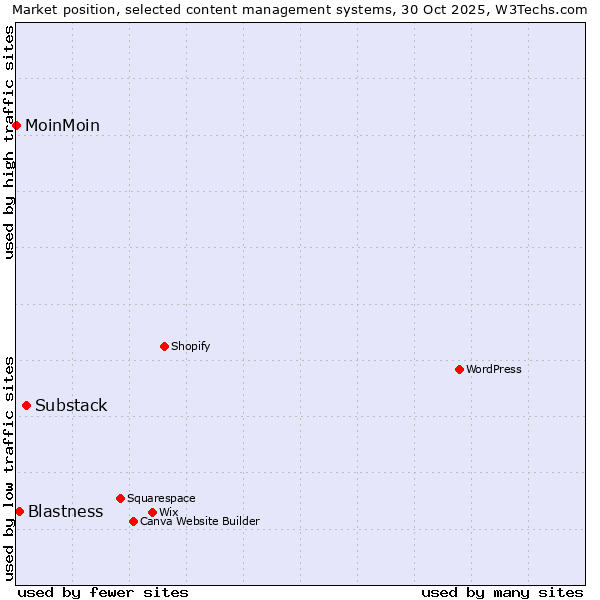 Market position of Substack vs. Blastness vs. MoinMoin