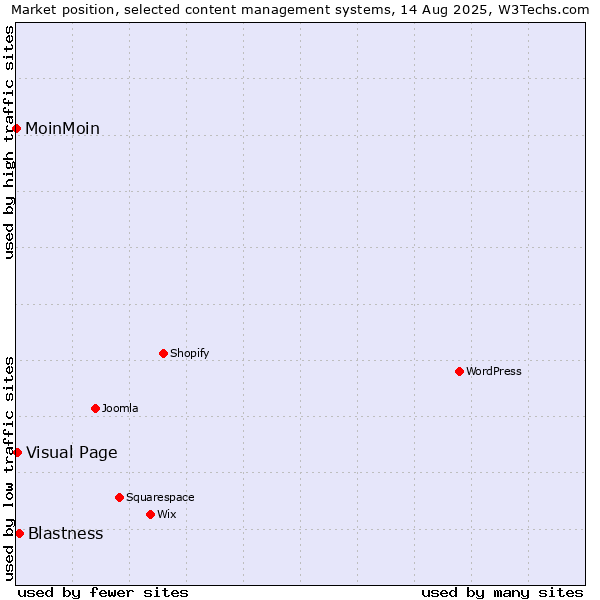 Market position of Blastness vs. Visual Page vs. MoinMoin
