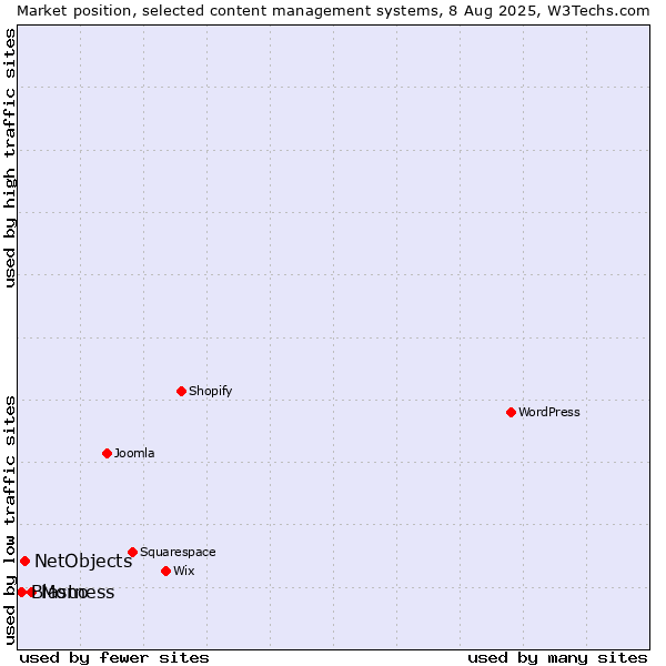 Market position of Mono vs. NetObjects vs. Blastness