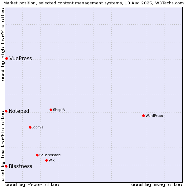 Market position of VuePress vs. Blastness vs. Notepad