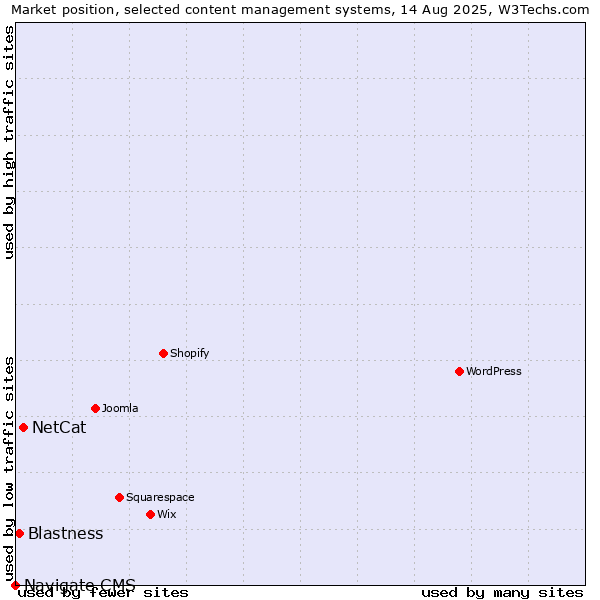 Market position of NetCat vs. Blastness vs. Navigate CMS