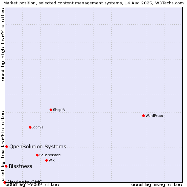 Market position of OpenSolution Systems vs. Blastness vs. Navigate CMS