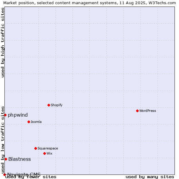 Market position of Blastness vs. phpwind vs. Navigate CMS