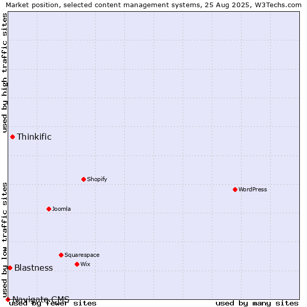 Market position of Thinkific vs. Blastness vs. Navigate CMS