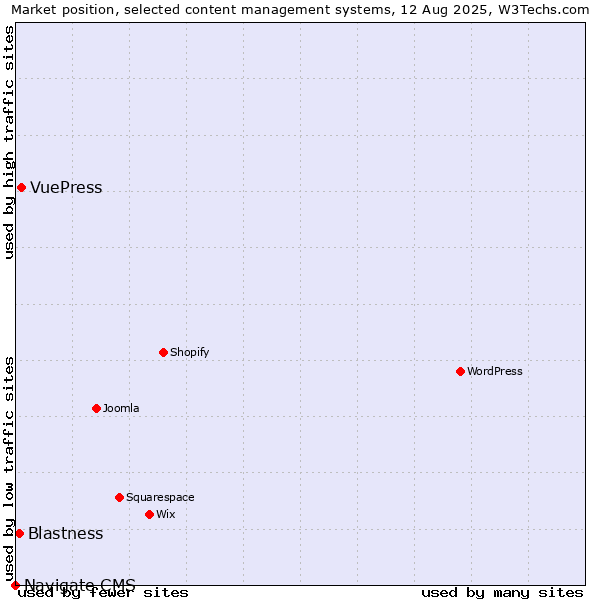Market position of VuePress vs. Blastness vs. Navigate CMS
