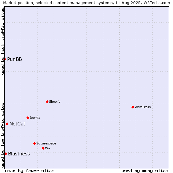 Market position of NetCat vs. Blastness vs. PunBB