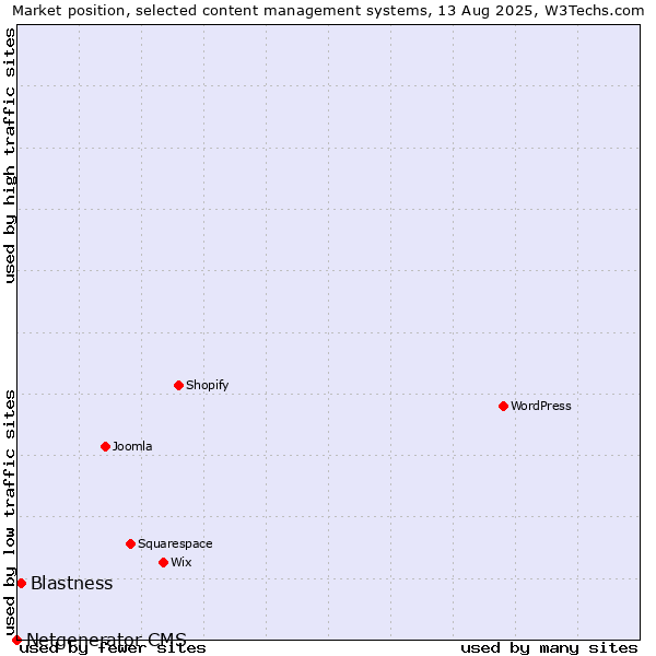 Market position of Blastness vs. Netgenerator CMS
