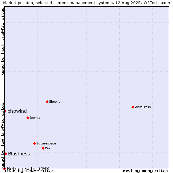 Market position of Blastness vs. phpwind vs. Netgenerator CMS