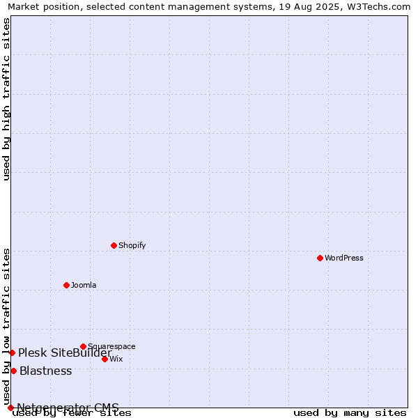 Market position of Blastness vs. Plesk SiteBuilder vs. Netgenerator CMS