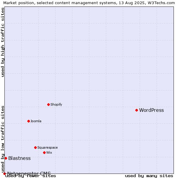 Market position of WordPress vs. Blastness vs. Netgenerator CMS