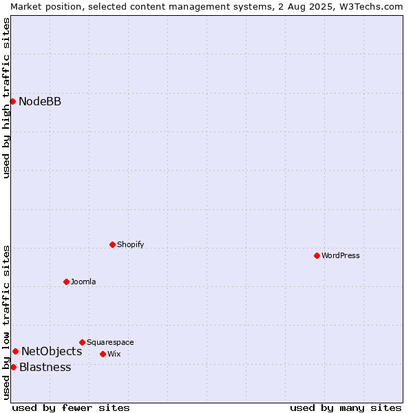 Market position of NetObjects vs. Blastness vs. NodeBB