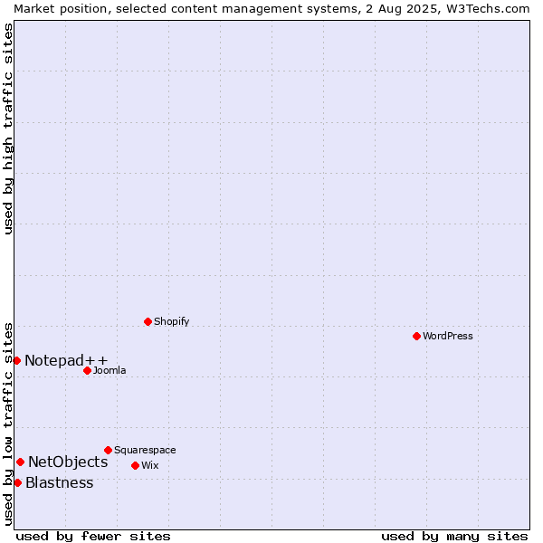 Market position of NetObjects vs. Blastness vs. Notepad++