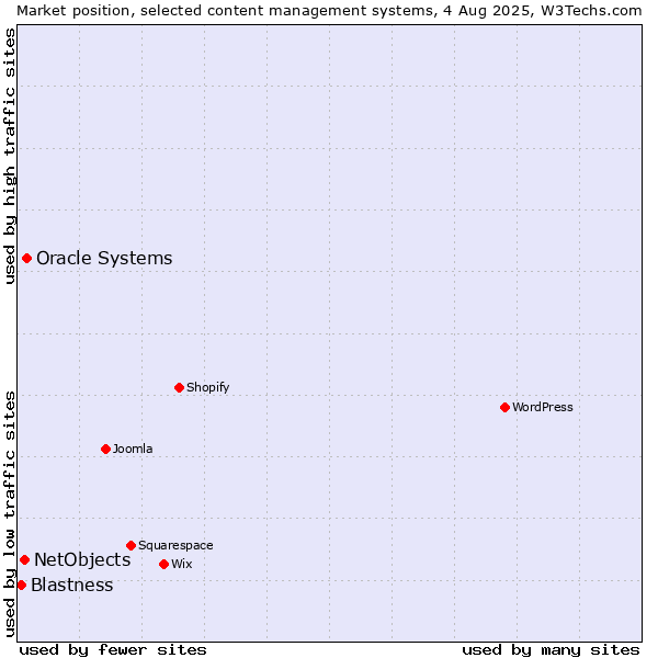 Market position of Oracle Systems vs. NetObjects vs. Blastness