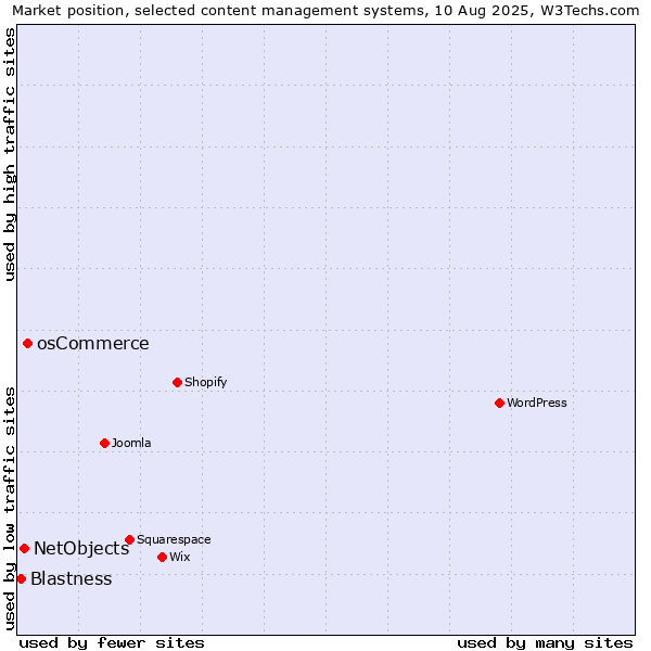 Market position of osCommerce vs. NetObjects vs. Blastness