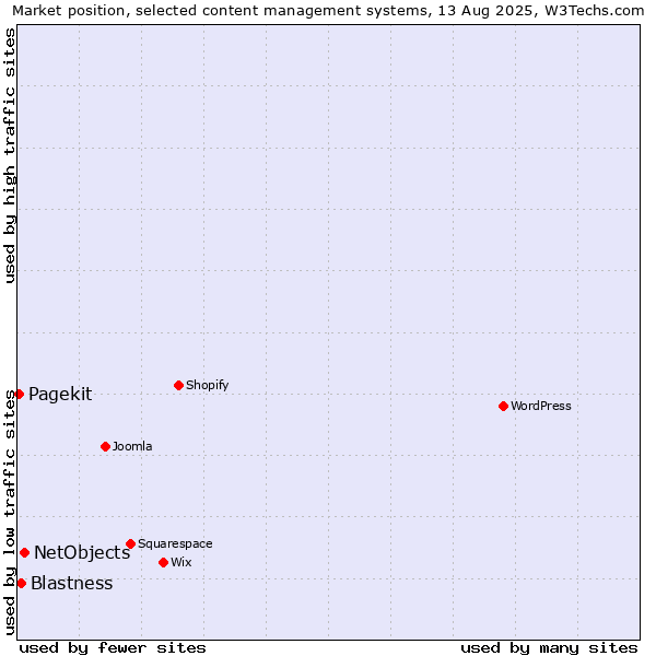 Market position of NetObjects vs. Blastness vs. Pagekit