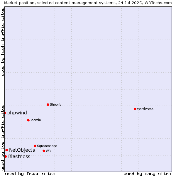 Market position of NetObjects vs. Blastness vs. phpwind