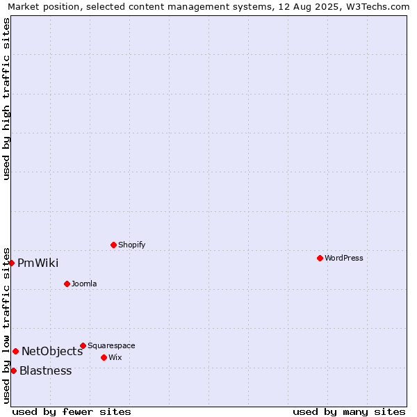 Market position of NetObjects vs. Blastness vs. PmWiki