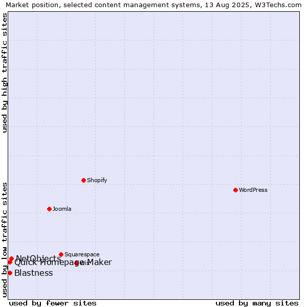 Market position of NetObjects vs. Blastness vs. Quick Homepage Maker
