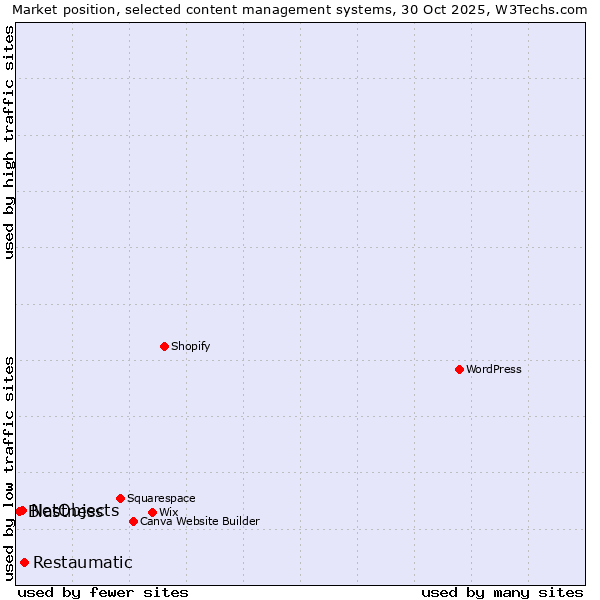 Market position of Restaumatic vs. NetObjects vs. Blastness