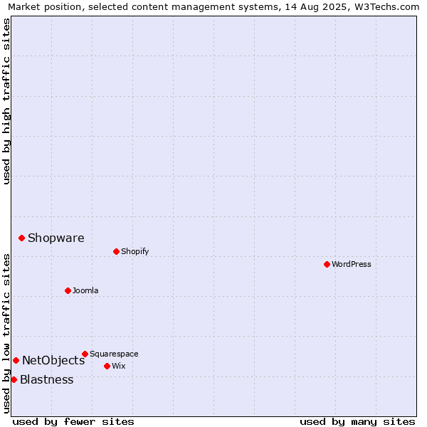 Market position of Shopware vs. NetObjects vs. Blastness