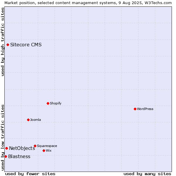Market position of Sitecore CMS vs. NetObjects vs. Blastness