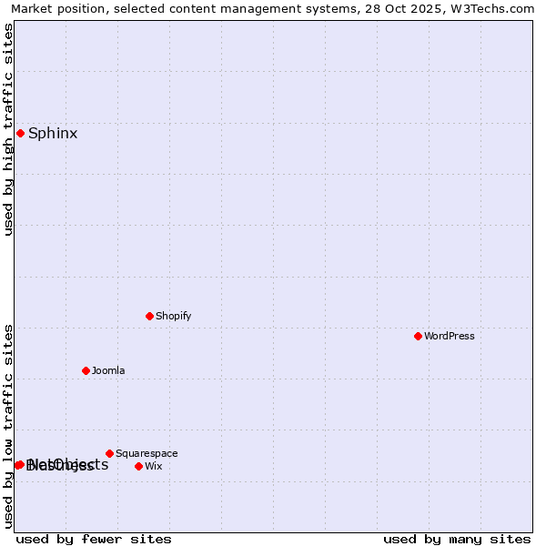 Market position of Sphinx vs. NetObjects vs. Blastness