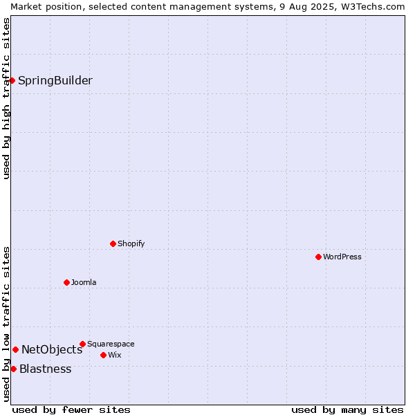 Market position of NetObjects vs. Blastness vs. SpringBuilder