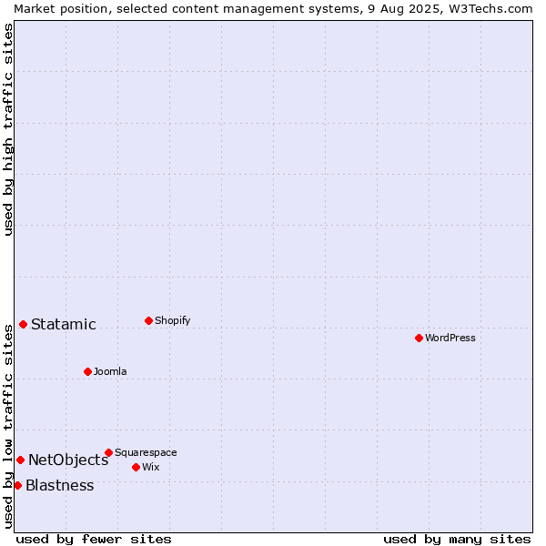 Market position of Statamic vs. NetObjects vs. Blastness